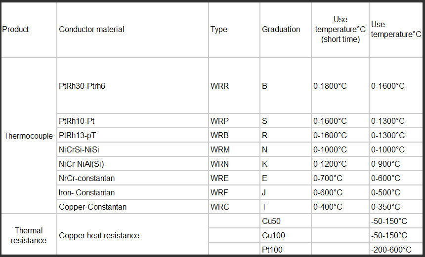 Thermocouple technical indicators